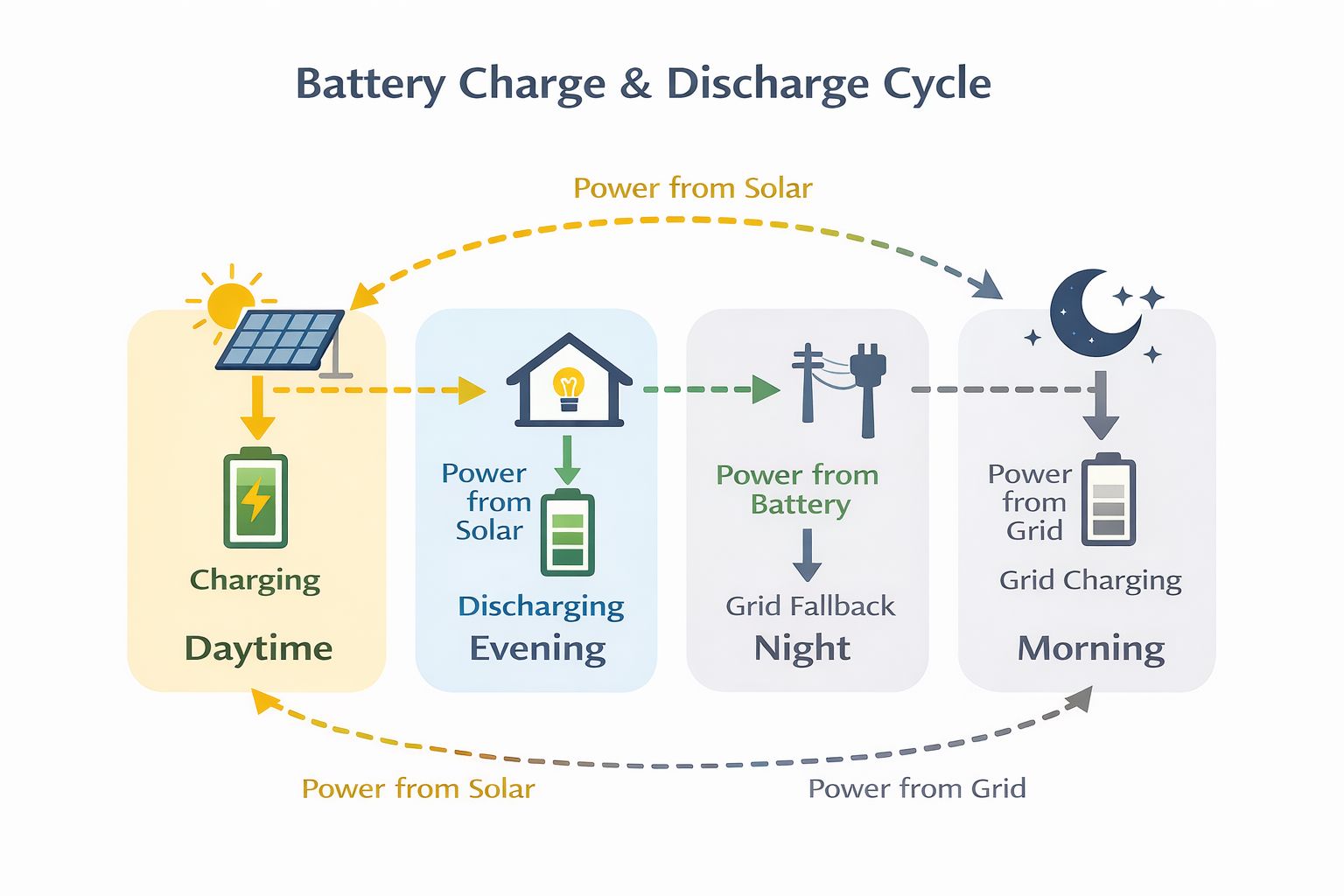 Solar + Battery + TOU Arbitrage = High ROI