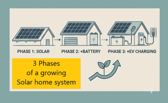 The 3 phases of going solar : Initialization - Optimization - Maximization