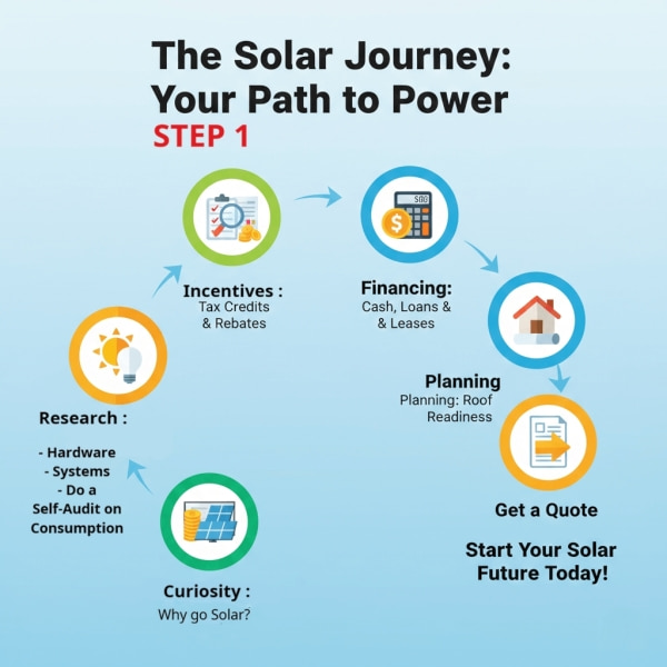 Strategic solar planning Phase 1: Initialization: System Sizing & Home Solar-Readiness Prep