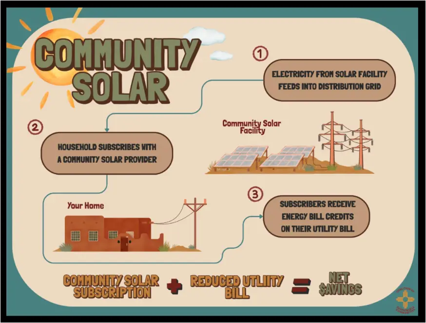 A Diagram showing How Community Solar Works