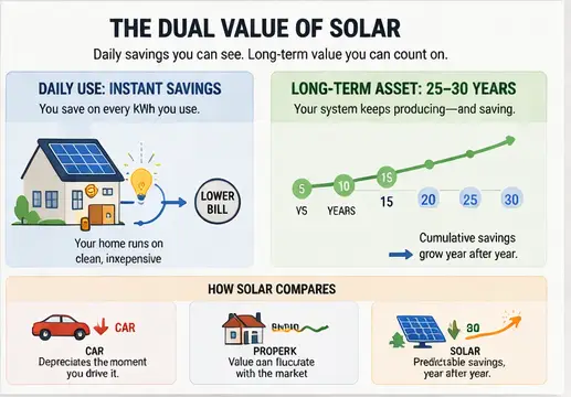 the dual value of solar