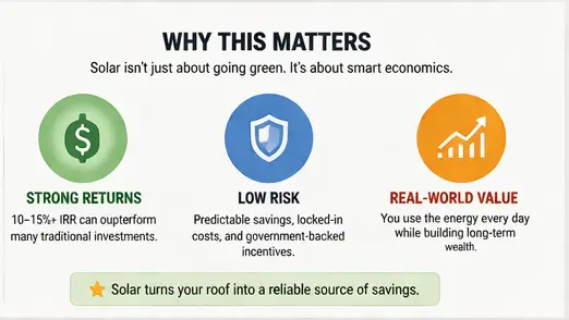 Solar savings and ROI explained : why this matters