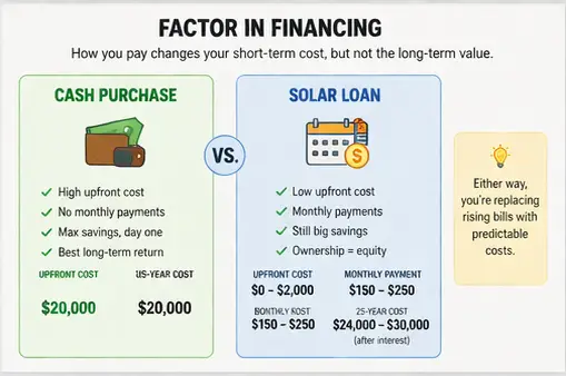 Factoring in Financing for Solar Installation