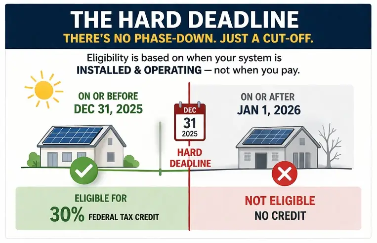 Solar Tax Credits in 2026