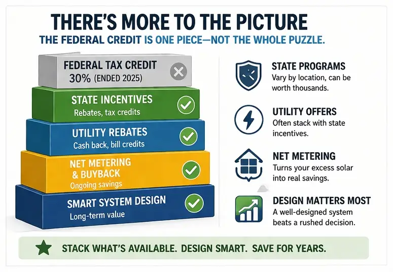 Why It Matters to Structure a Solar Incentive Stack