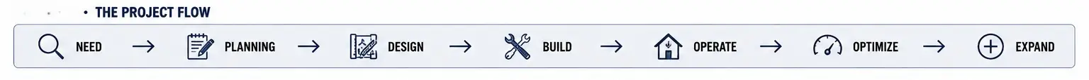 The Project Flow