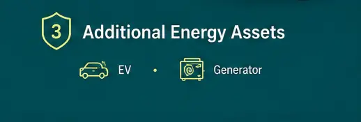 Additional energy assets **Additional energy assets**<br />
EV · Generator<br />