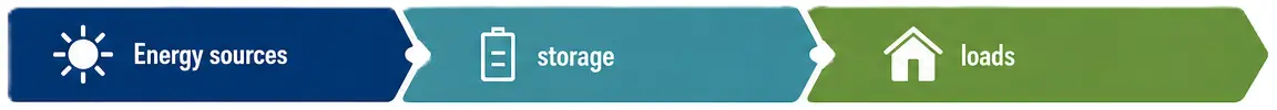 Energy Sources, Storage and loads