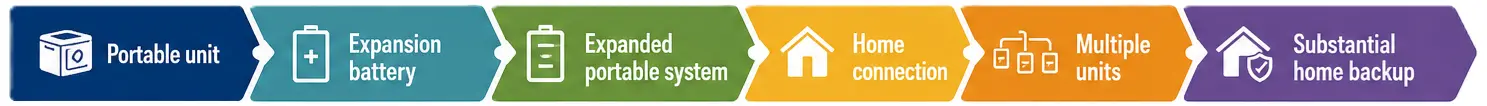 Portable unit → Expansion battery → Expanded portable system → Home connection → Multiple units → Substantial home backup