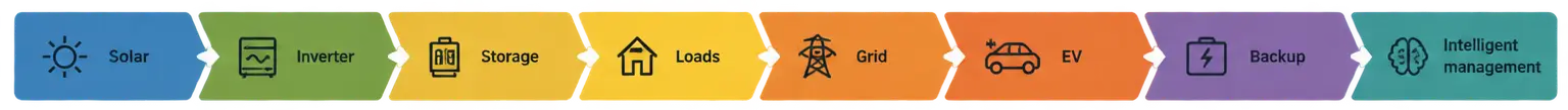 NavigatingSolar - Whole-home Energy Ecosystem - banner strip 3